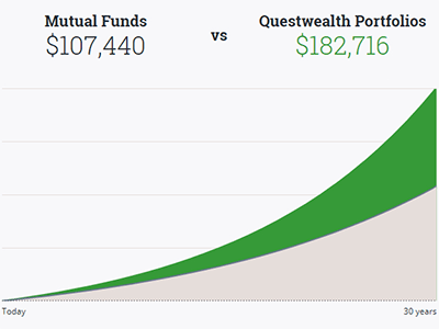 Questrade managed investing